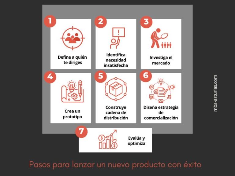7 Pasos para lanzar un nuevo producto con éxito | Blog MBA Cámara de Oviedo
